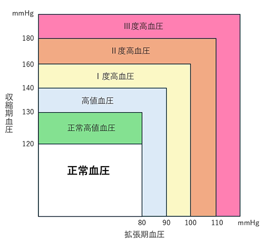 高血圧